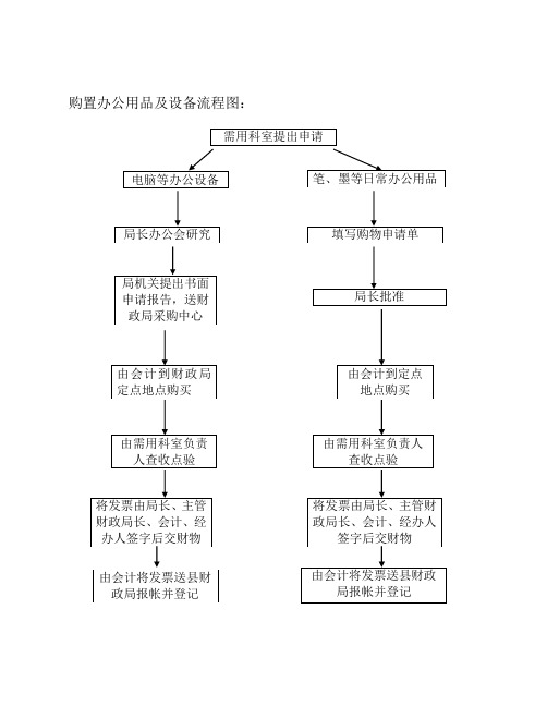 购置办公用品及设备流程图