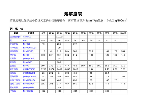 常用无机物℃溶解度表