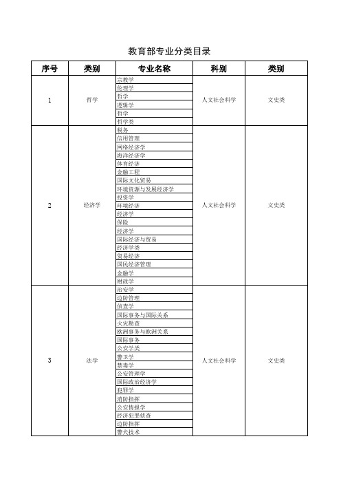 教育部颁发 各大 专业分类