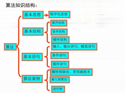 人教A版高中数学必修3：第一章算法初步_小结_课件6(2)