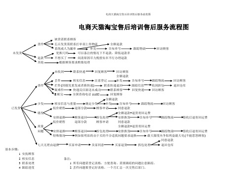 电商天猫淘宝售后培训售后服务流程图