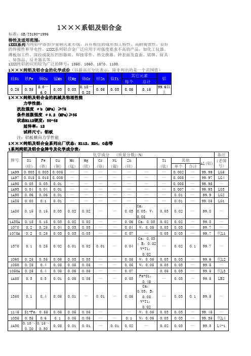 各种牌号铝合金成分及性能