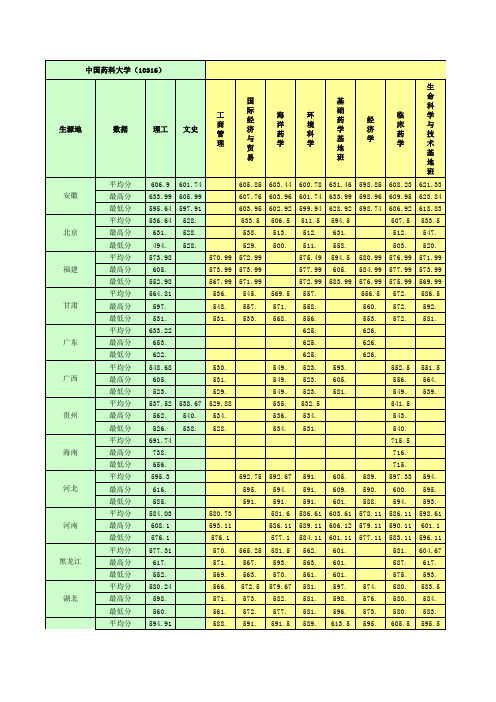 中国药科大学2010分数线