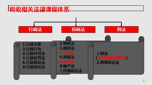 税收相关法律PPT课件