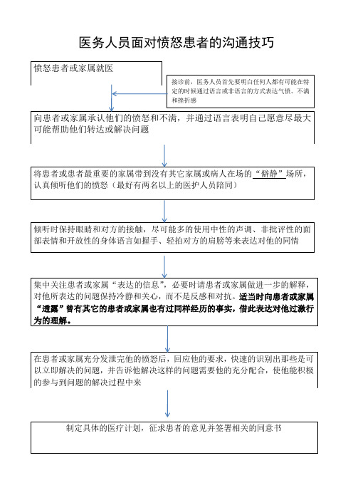 医务人员面对愤怒患者的沟通技巧