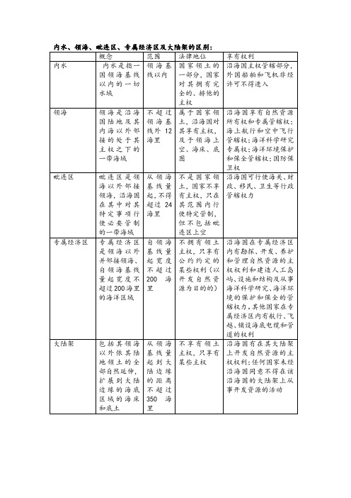 内水、领海、毗连区、专属经济区及大陆架的区别,实现担保物权