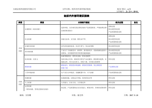 组织内外部环境识别表(4.1)