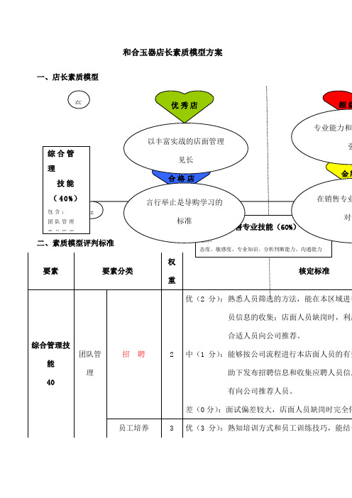 店长素质模型设计方案2013