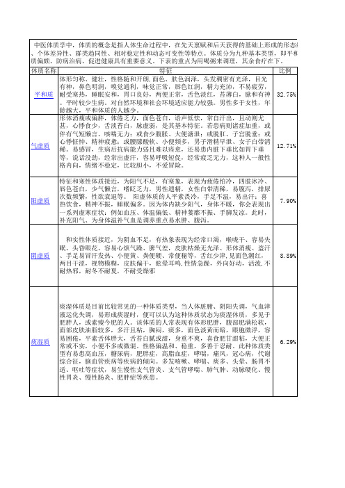 中医体质分类与判定