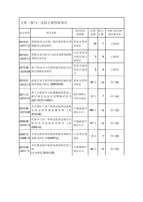 主持(参与)过的主要科研项目