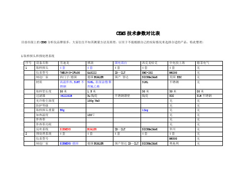 各大厂家-CEMS技术参数深度分析对比表