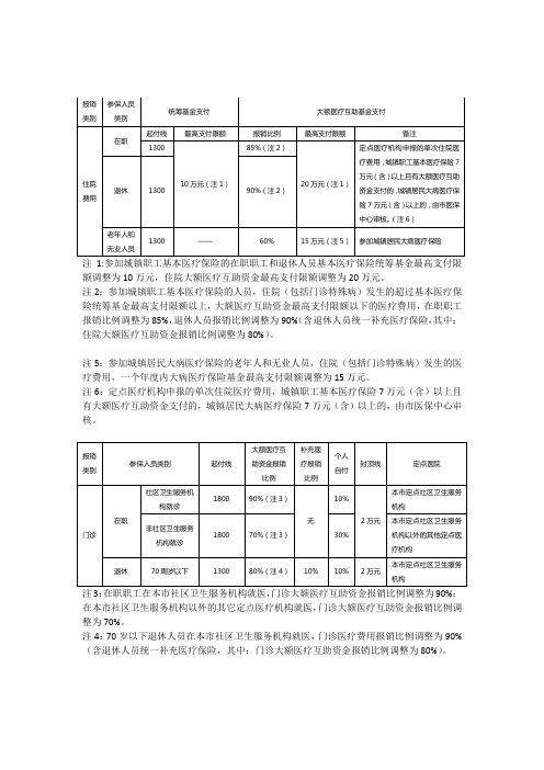 医疗保险支付限额调整