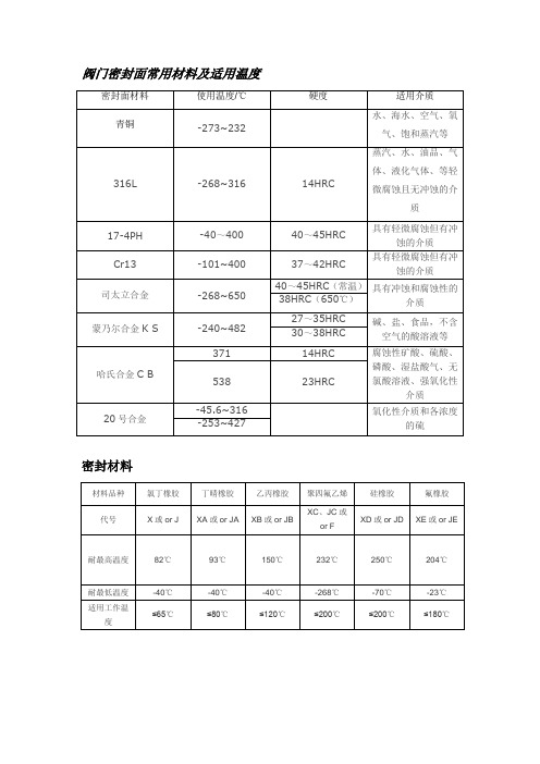 阀门密封材料、密封填料特点及适用场所