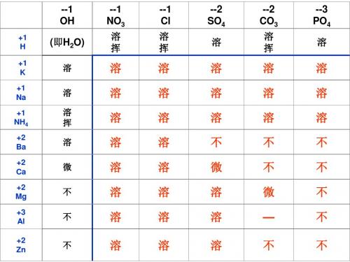 酸碱盐溶解性表