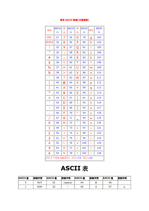 常用键的ascii码