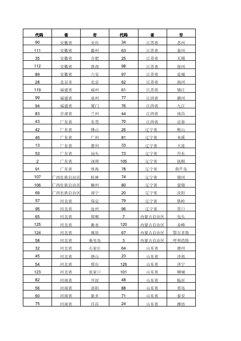 代码 省 市 代码 省 市 江苏省 苏州