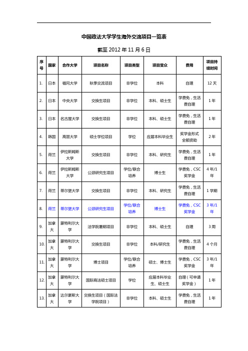 中国政法大学学生海外交流项目一览表