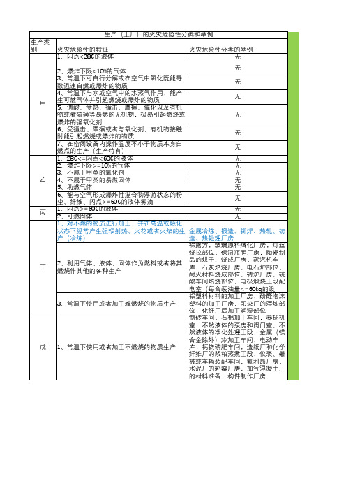 第二篇-第2章 生产和存储的火灾危险性分类