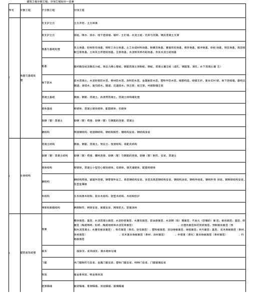 房建建筑工程分部工程、分项工程划分一览表