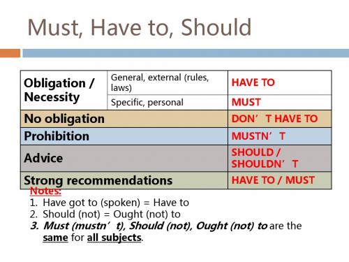 小学一年级英语 Must, Have to, Should