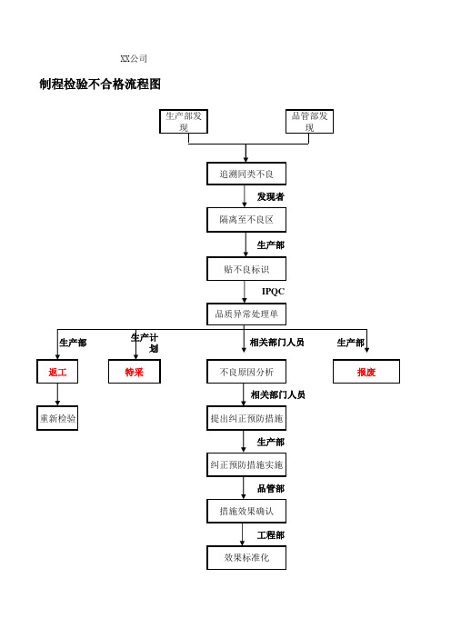 制程检验不合格品处理流程图