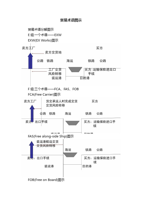 贸易术语图示