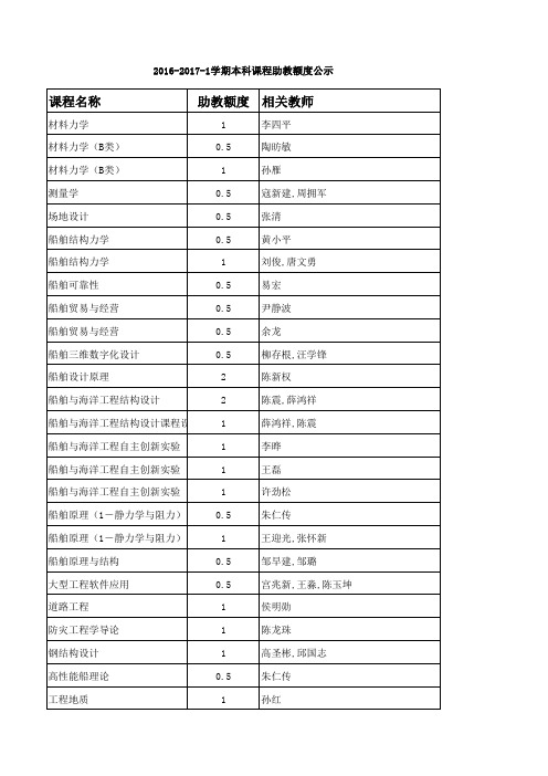 课程名称助教额度相关教师-上海交通大学船舶海洋与建筑工程学院