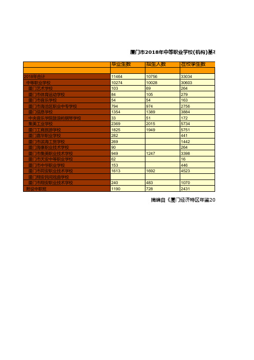 福建厦门市社会经济发展统计年鉴指标数据：2018年中等职业学校(机构)基本情况统计(二)