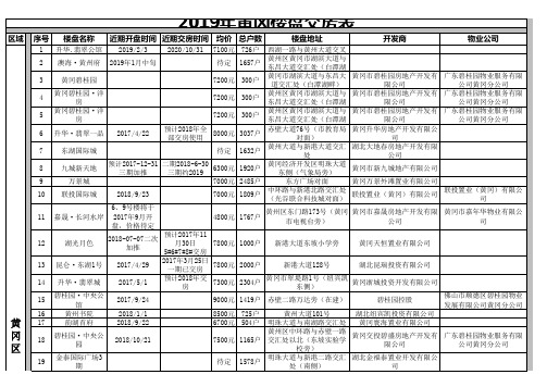 2019年黄冈楼盘交房表