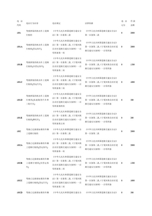 交通违章违法代码及罚款