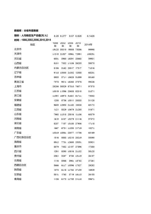 各省人均GDP(1998,02,06,10,14)