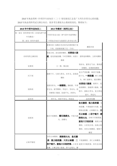 2015年执业药师《中药学专业知识二》教材内容变化分析