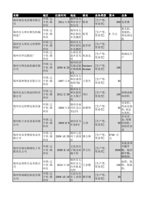 2019年锦州市工商企业名录5861家