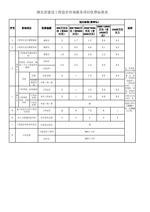 湖北省建设工程造价咨询服务项目收费标准表