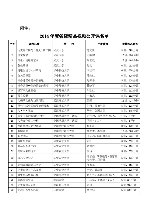 2014年度省级精品视频公开课名单