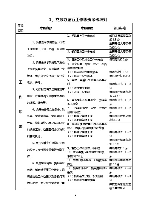 党政办履行工作职责考核细则