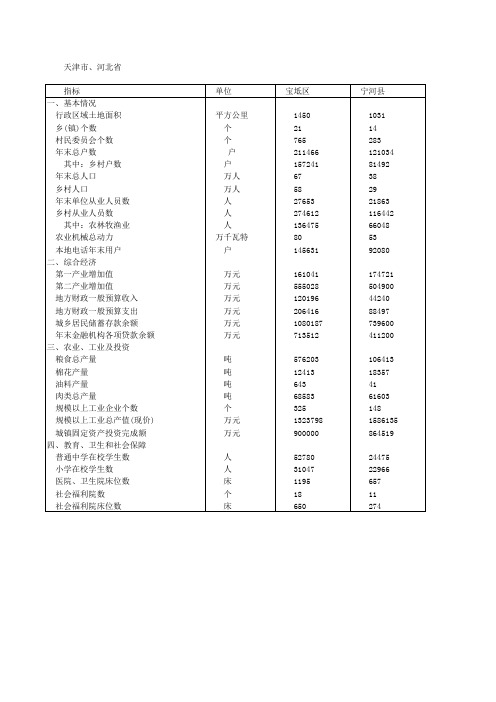 天津市统计年鉴2008