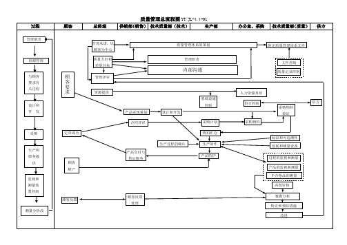 质量管理体系过程总流程图