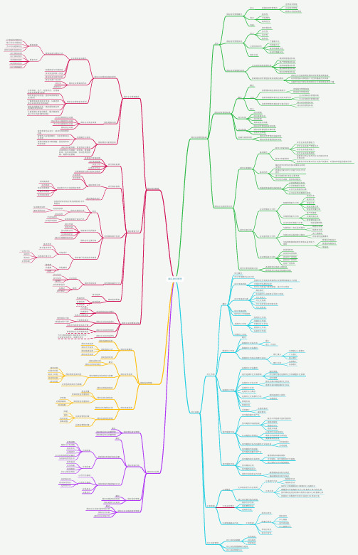 国际财务管理思维导图