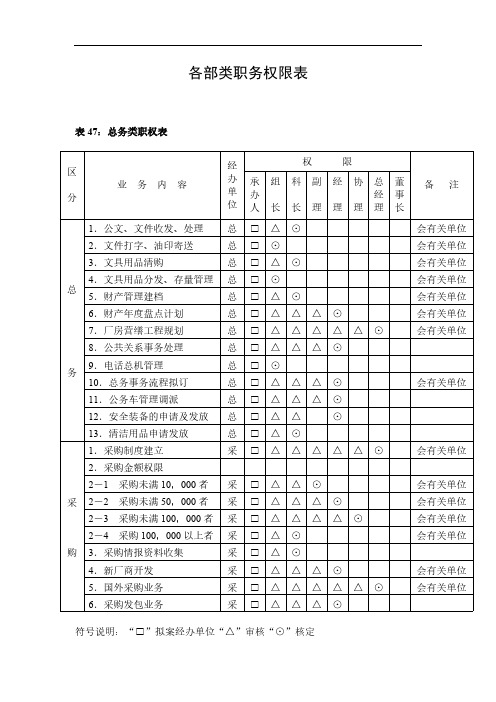 【免费下载】各部类职务权限表