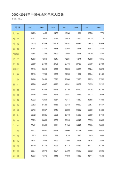 2002-2014年全国各省市年末人口