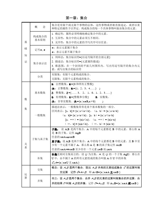 职业中专 高一 数学复习知识点