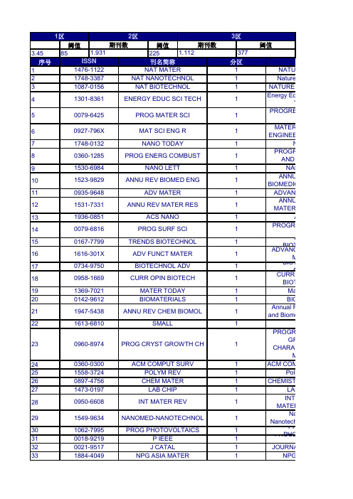 最新2013年所有SCI杂志JCR分区表-全部学科