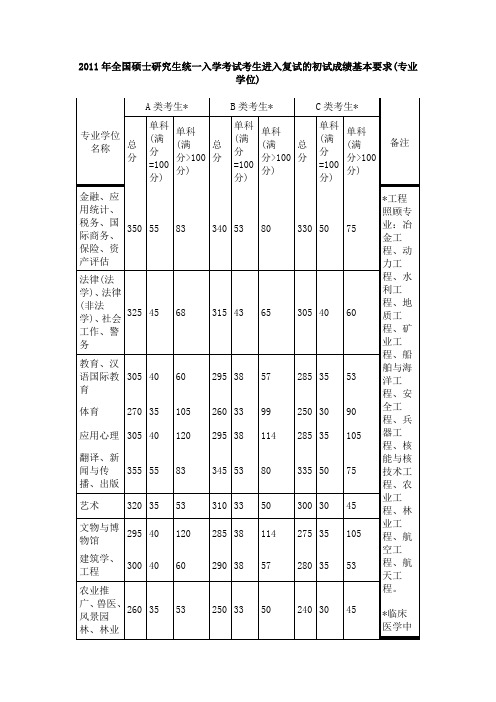 2011年考研国家分数线(专业学位)