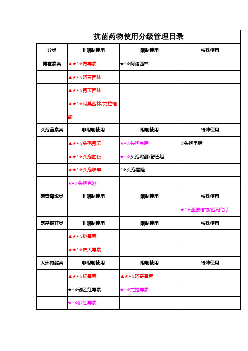 2011年抗菌药物使用分级管理目录[1]