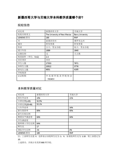 新墨西哥大学与贝瑞大学本科教学质量对比