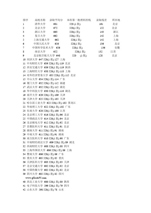 排序     高校名称   录取平均分   2014本科第一批理科控线    录取线差    所在地