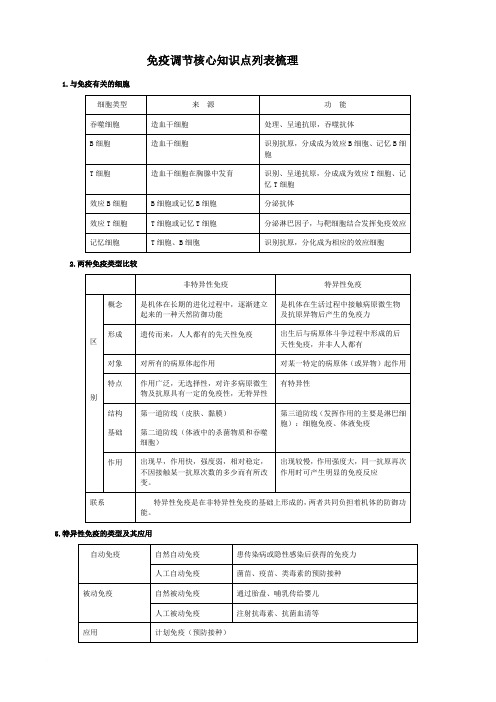 免疫调节免疫调节知识点总结完整版带答案