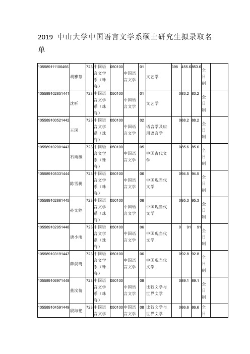 2019中山大学中国语言文学系硕士研究生拟录取名单