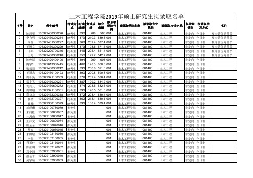 湖南大学土木工程学院2019年硕士研究生拟录取名单